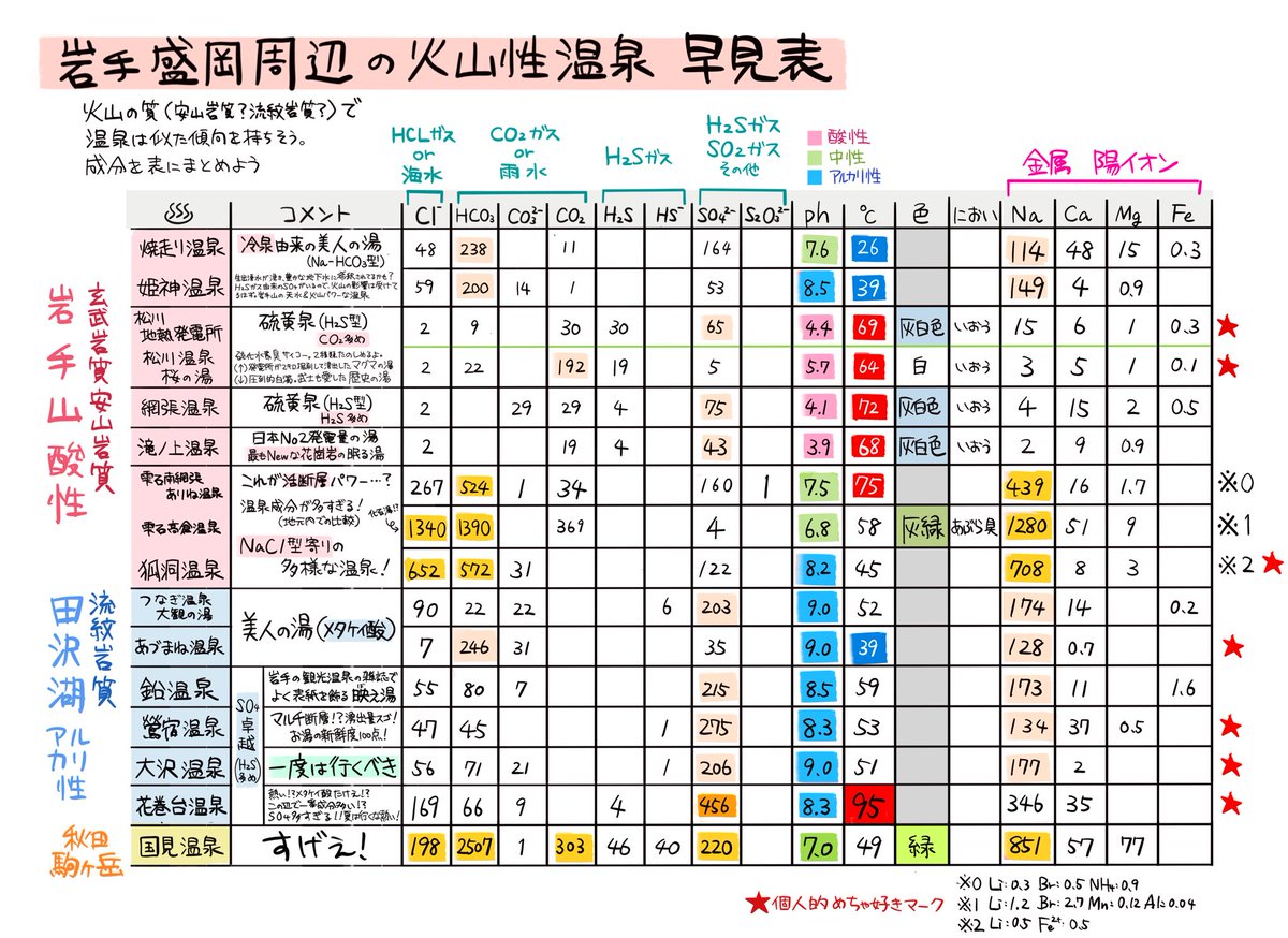 世界待望!岩手の温泉まとめシリーズ
〜岩手中央部の温泉概要〜

ニューヨークタイムスに選ばれた世界第2位の観光都市盛岡の、周辺温泉についての概要をまとめました
岩手観光の参考になります(なる)

https://t.co/THfO8ghTPJ

#岩手 #東北地方 #温泉 #花巻 #盛岡 #松川温泉 #鉛温泉 #雫石 