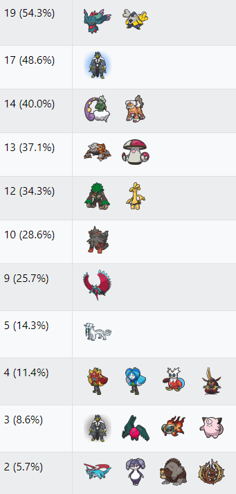 VGC Tournament Stats on X: Pokemon Spotlight #1 - Nihilego Author