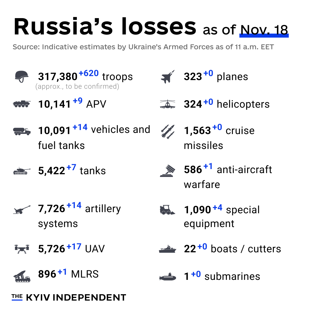 These are the indicative estimates of Russia’s combat losses as of Nov. 18, according to the Armed Forces of Ukraine.