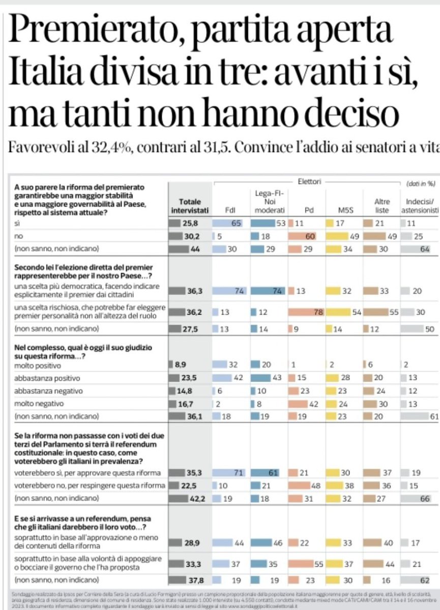 #18novembre Riforma costituzionale 'tutto il potere al premier'. Sondaggio Pagnoncelli @corriere Incertezza su esito eventuale Referendum. Molti non sanno cosa sia (hanno altri problemi) ma una cosa pare chiara a elettori: sarà un voto su Governo che l'ha proposta. Partita aperta