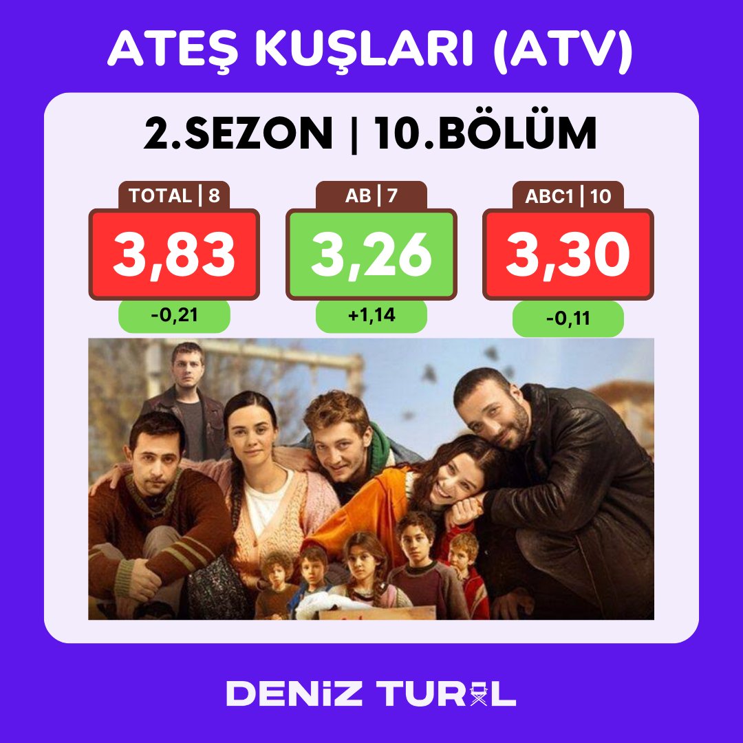 #AteşKuşları bu hafta AB grubunda iddialı bir çıkış yakalarken diğer iki kategoride ufak düşüşlerle günü kapattı. Sonuçlar oldukça iyi gidiyor. Dizi uzun zaman sonra küllerinden doğdu desek yanlışlık olmaz. Tebrikler ekibe. 👏