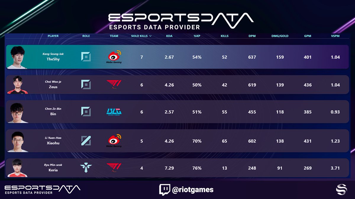⚔️The art of 'solo kills' taken to another level in the #Worlds2023 !🏆

Discover the masters of individual elimination in our Top 5. What has been your favorite moment?🎮

Follow the final between <a href="/T1LoL/">T1 LoL</a> and <a href="/WeiboGamingLoL/">Weibo Gaming TapTap</a> with esportsdata.gg!📊 

#LeagueOfLegends
