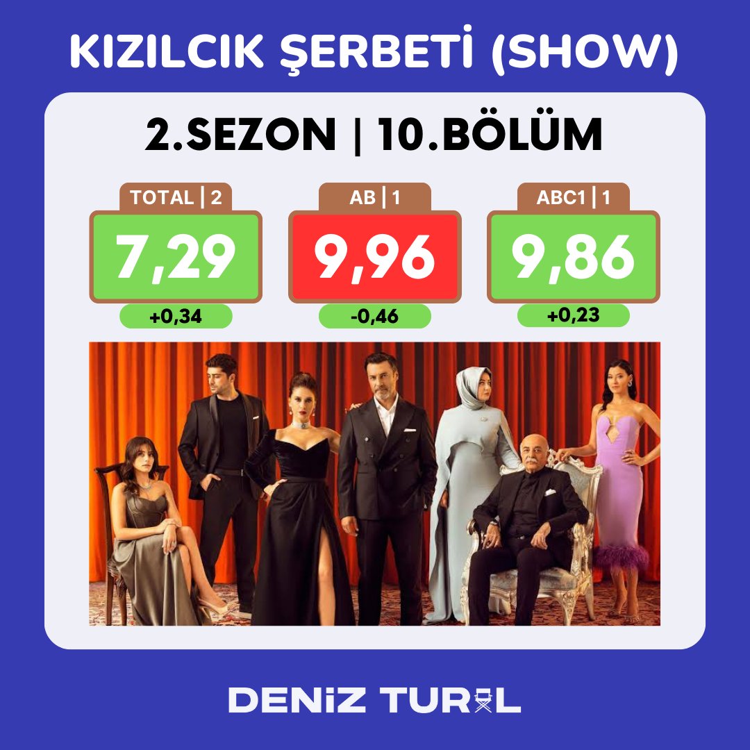 DTural's tweet photo. #KızılcıkŞerbeti bu hafta AB'de düşüş yaşarken diğer iki kategoride yükseliş yaşadı. Özellikle totalde de rakibiyle arasındaki farkın epey azaldığı görülüyor. Sonuçlar gayet güzel ve başarılı bir çizgide gidiyor. Ekibin emeklerine sağlık. Tebrikler. 👏 https://t.co/4ljQsXvC0V
