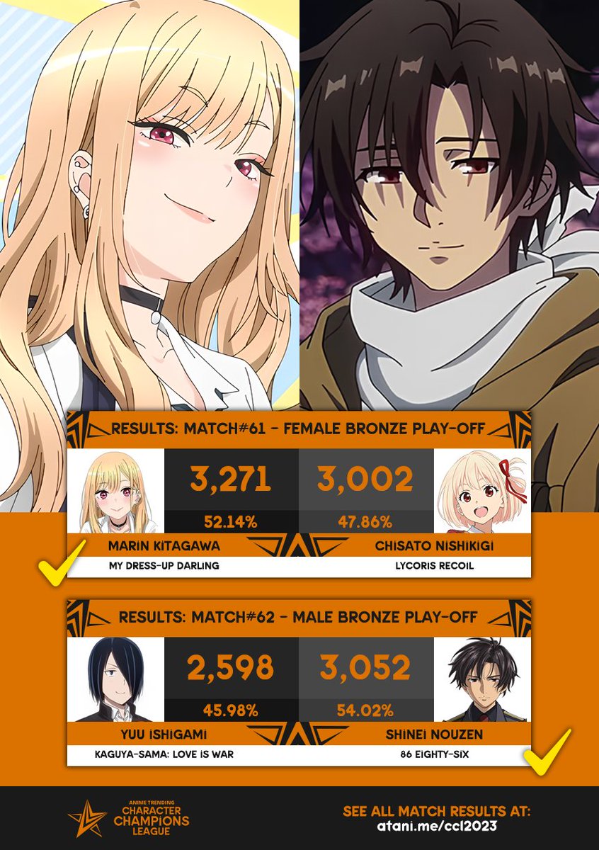 AniTrendz's tweet photo. #ATCCL: Marin Kitagawa (My Dress-up Darling) and Shinei Nouzen (86 EIGHTY-SIX) are the BRONZE MEDALISTS of the 2023 Character Champions League!
Vote on the CHAMPIONSHIP Matches here 👉https://t.co/G6AyvHT2L2 https://t.co/rKonJ5Zcrl