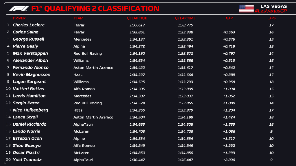 Todos los tiempos de la Q2 del GP de Las Vegas 2023