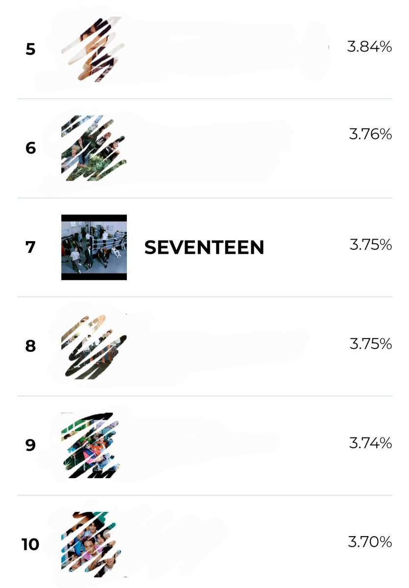 🚨 [H-2] MAMA VOTE 2023 🚨

Carats jangan lupa untuk drop vote kalian hari ini, kalian bisa liat kan gapnya tipisss banget 🥹 2 hari lagi vote akan ditutup, pertahankan agar seventeen ada di posisi top 10 🔥 

🔗 2023mama.com 
🔗 spotify.link/rsE07W2i1Db 

#SEVENTEEN