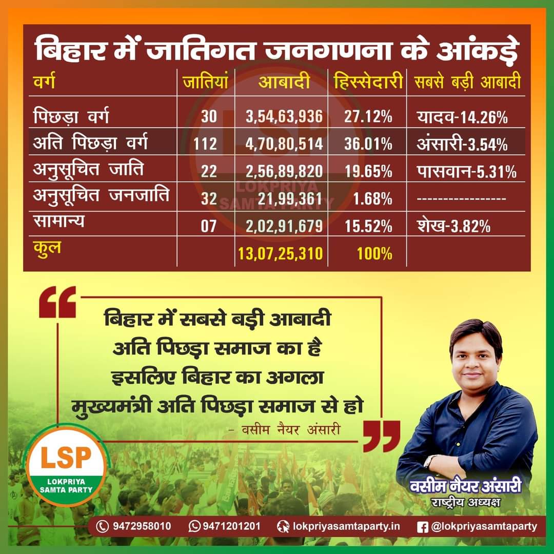 wasimnaiyar's tweet photo. #महागठबंधन_का_सामाजिक_न्याय
बिहार के 112 जातियों को अतिपिछड़ा वर्ग में रखा गया है जिसकी कुल आबादी 36% है, अतिपिछड़ा वर्ग के 112 जातियों में सबसे बड़ी आबादी अंसारी समाज का है लेकिन आज एक भी MLA, MLC और न ही बिहार से एक लोकसभा या राज्यसभा सांसद है। @yadavtejashwi @NitishKumar https://t.co/QRGV745ImL
