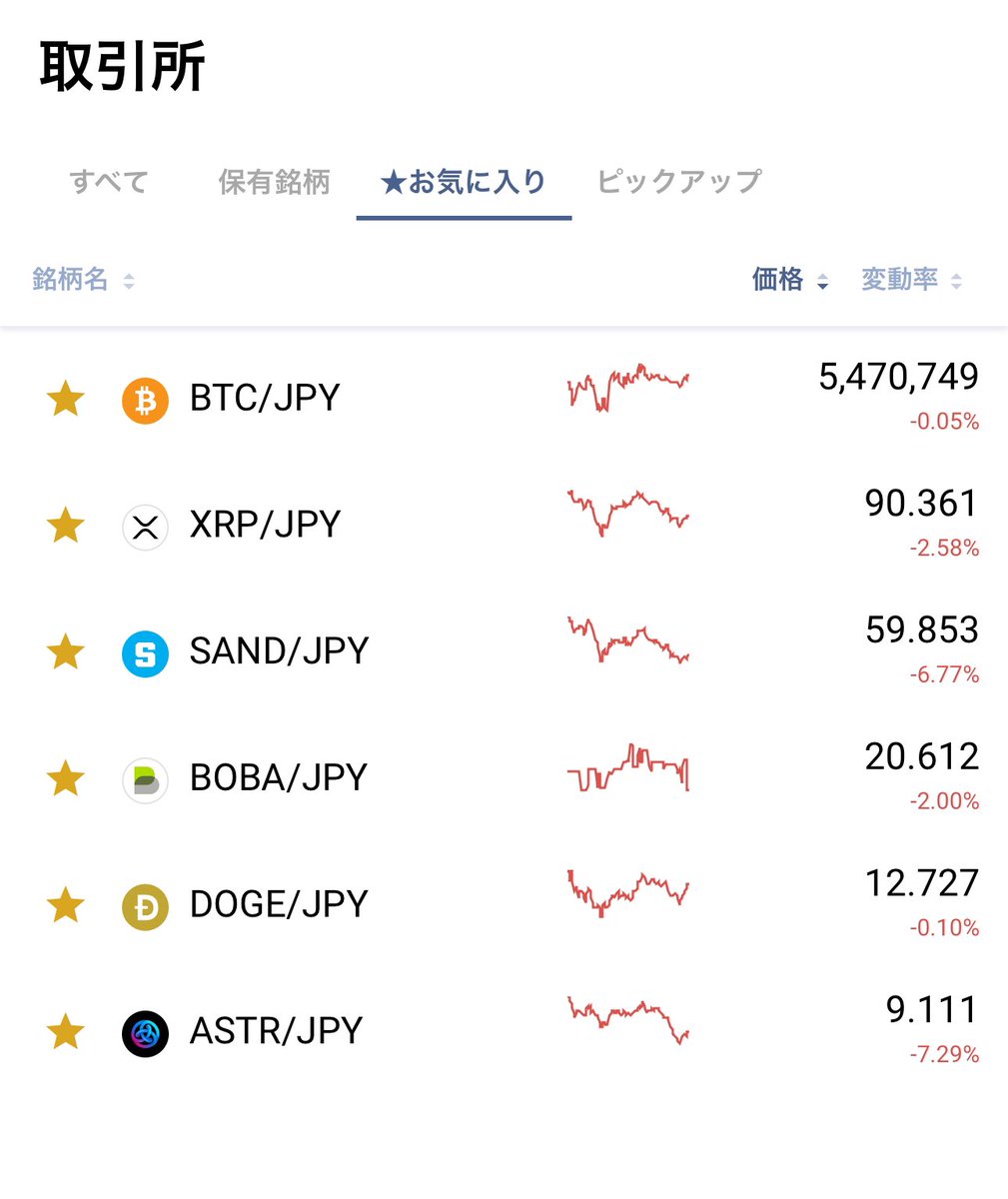 毎度、仮想通貨に興味がない方にはすみませんが、呟く場なので。 どうしてサービス完全終了しているOMGが乱高下して、その後継のbobaがまったく動かないのか！なので、もう見切りつけてboba全売り。いよいよ本気のDOGEにきりかえるのだ。  円高も心配。アスターは売り ...