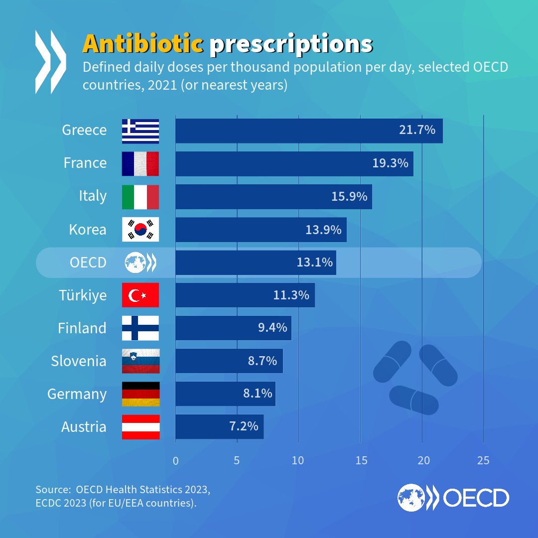 Antibiotic prescriptions have fallen in 90% of OECD countries, but #AMR is still a major concern, & is projected to cost about USD PPP 26/person annually over the next 3 decades. For Antibiotic Awareness Day, find out more: oe.cd/health-at-a-gl… | #AntibioticResistance