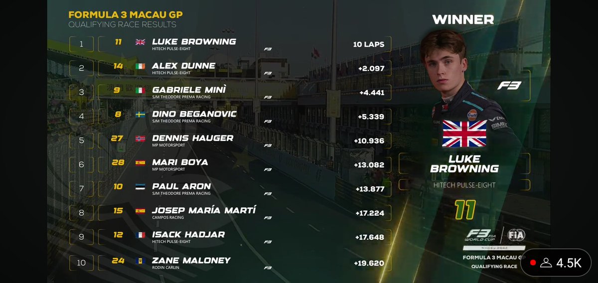 Go Luke Browning on pole for tomorrow
<a href="/LukeBrown1ng/">Luke Browning</a>  <a href="/HitechGP/">Hitech</a>