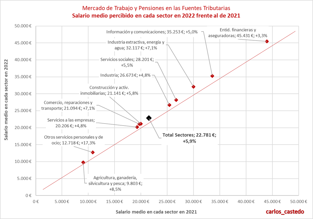 Mercado de Trabajo en FT Salarios 4⃣ El salario medio en el TFC en 2022 fue de 22.781 € Un 5,9% más que el de 2021 La diferencia entre sectores es notoria Sin embargo, la subida entre 2021 y 2021 fue similar excepto para 'Otros serv personales' que ha subido el 17,3%