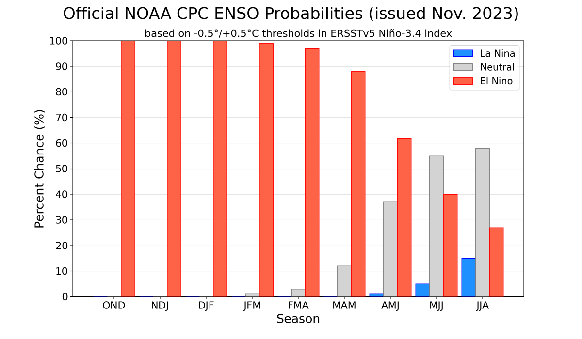 SkymetWeather's tweet photo. El Nino impact includes wetter than normal conditions in tropical latitudes of North America and more intense winter-time storms.
Read more: https://t.co/MWdC9w20zC
#ElNino #IOD #ENSO #SOI #ClimaticCondition #TropicalStorm #Hurricane #Temperature #ClimateChange #ClimateAction https://t.co/1h6PojABR6