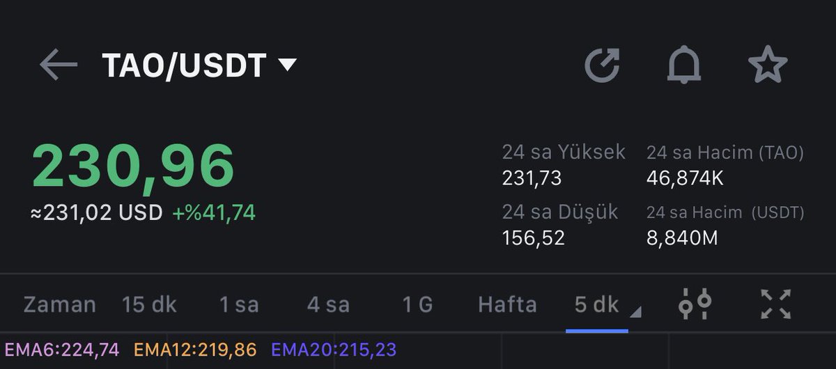 Minik bir boğa sezonunun ortasındayım kendi adıma. $TAO 4x deyim. 60$ dan beri her gün söyledim hemen hemen. Çoğu insanın düşsün alacam diyerek treni kaçırdığını biliyorum

Piyasada ciddi bir AI hype var. Fakat şöyle. AI + Layer1 , AI + DeFi bu iki kategoride ciddi fırsat var