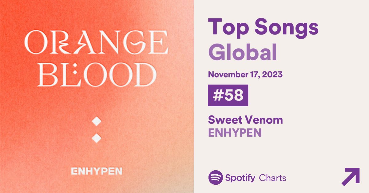 #ENHYPEN 'Sweet Venom' debuts at #58 on Spotify Global Top Songs Chart with 1,899,720 streams.