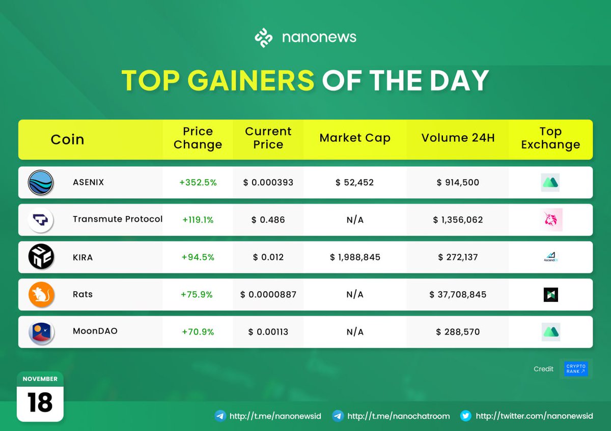 Peraih Top Hari Ini!
Sumber: cryptorank.io!

$ENIX $XPB $KEX $RATS $MOONEY ✨🚀