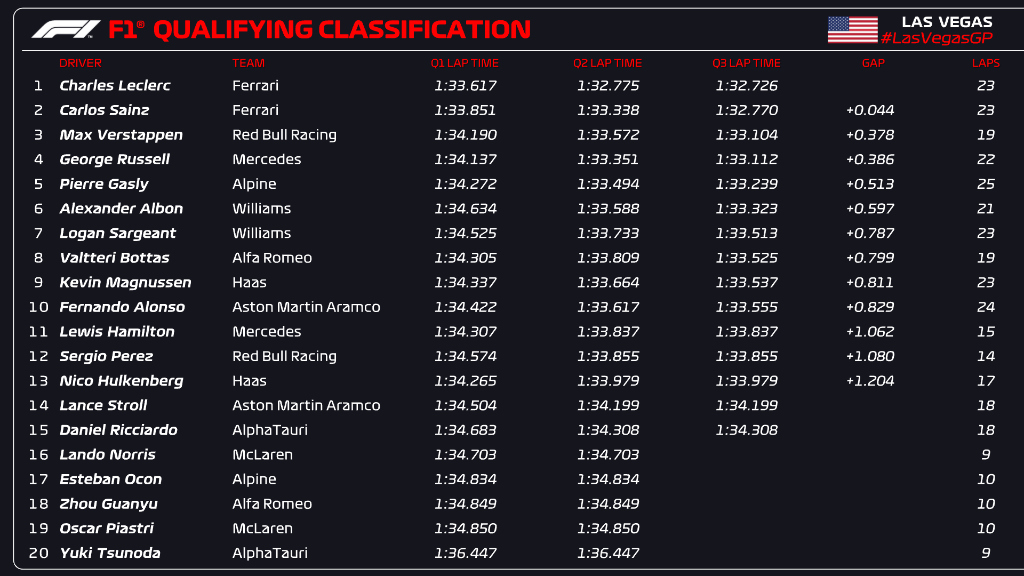 Todos los tiempos de la Q3 del GP de Las Vegas 2023