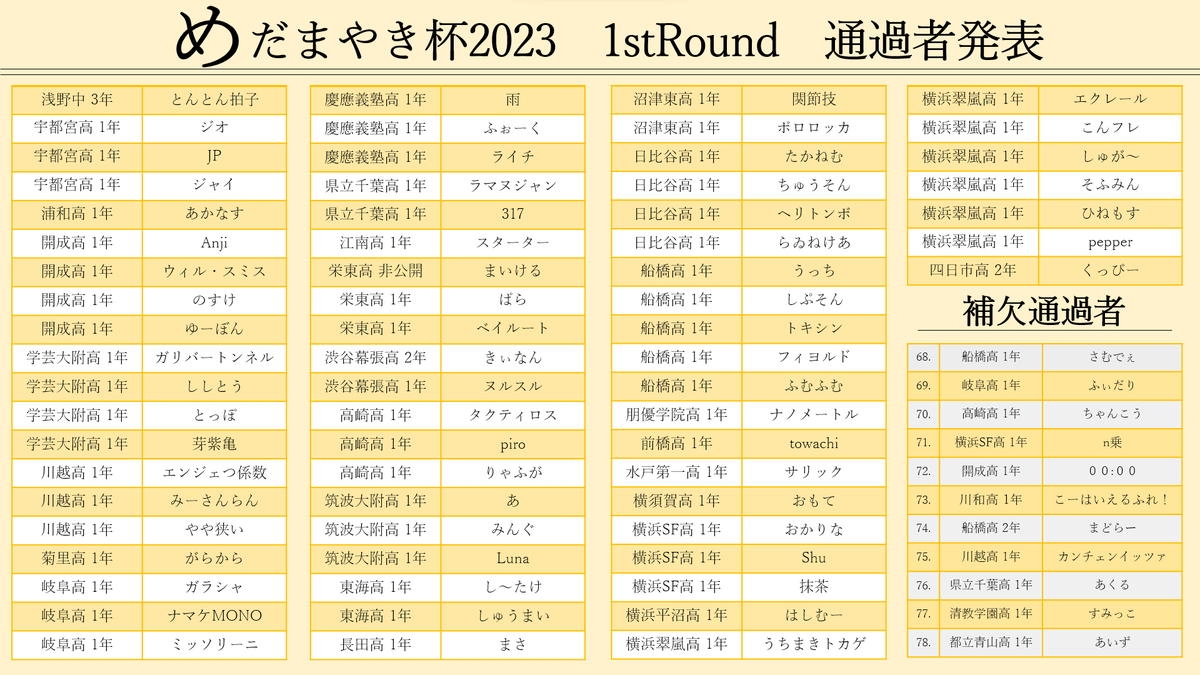 S_S_C2023's tweet photo. 川和高所属のこーはいえるふれ！さんの答案に採点ミスがあったことが発覚し、1stRound順位が変更になるという事態が発生しました。
訂正後の通過者発表画像はこちらとなります。
この度は誠に申し訳ございません。 https://t.co/9w1gI9fXCa