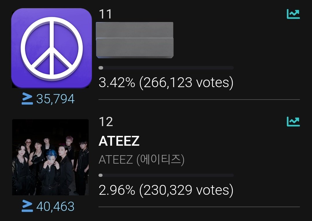 ATINY! We are now hold 2.96% on our vote on Mnetplus! Good job!! We are on our 3rd Mass Vote Session now! Please join us and let's get to 3% ASAP! WHO IS WITH US?!?! ATINY MAKES 1 TEAM !!! 🏴‍☠️🏴‍☠️🏴‍☠️🏴‍☠️