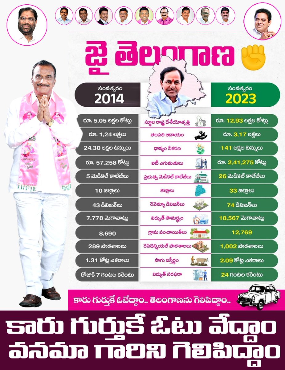 manavanama's tweet photo. జై వనమా జై KCR
జై తెలంగాణ జై జై తెలంగాణ
#teamvanama #jaitelangana #jaikcr #kothagudem #brsparty #kcr https://t.co/rEEEXdfBEQ