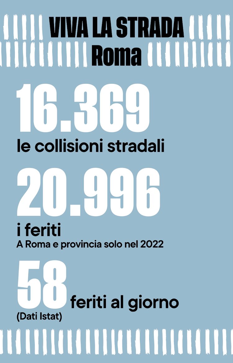 🔴Anche i feriti sono #vittimedellastrada.

Inaccettabili questi numeri solo a Roma e provincia.

Per questo domani #19novembre saremo in piazza, in più di 30 associazioni e con altre 12 città in Italia. 

#vivalastrada