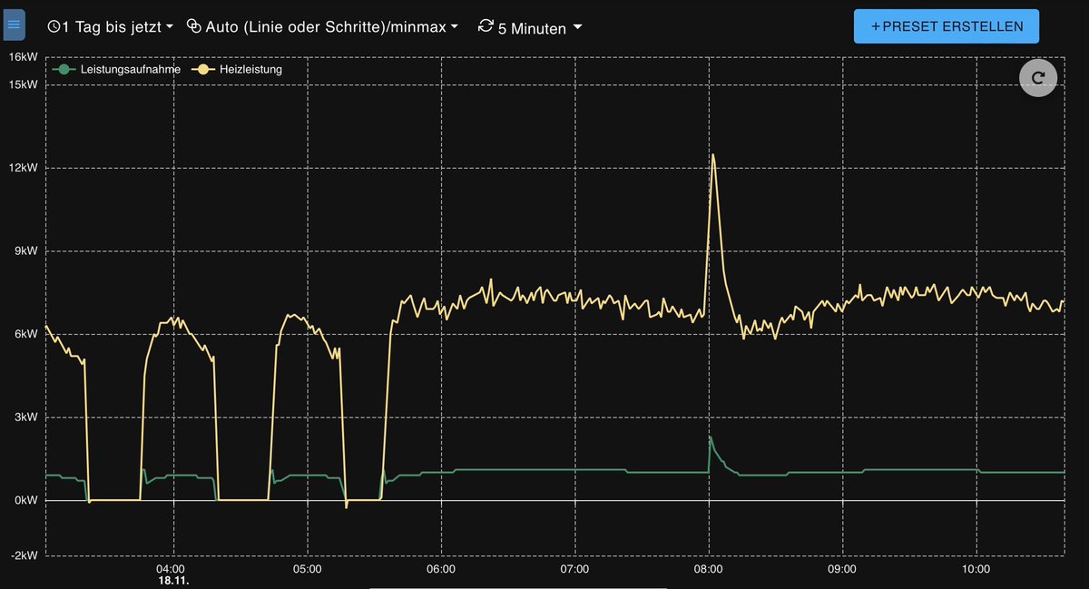 power4berlin's tweet image. Diagramm mit sehr Strom Leistungsaufnahme und damit erzeugten Heizwärme der #Wärmepumpe dank #iobroker und #echarts