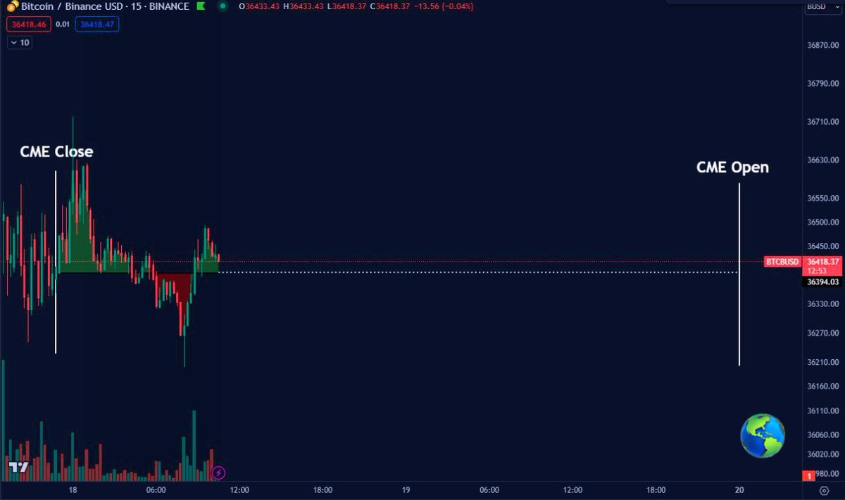 #Bitcoin  Not expecting much this weekend. 😏

Price action was already choppy on Friday so I'd assume we keep ranging until Monday..🚀