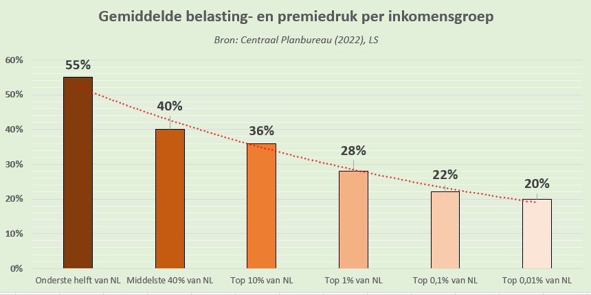 LucStultiens's tweet photo. Frans Timmermans legt de vinger op de zere plek. 

Inkomen uit werk wordt veel zwaarder belast dan inkomen uit vermogen. 

Het is niet eerlijk dat de belastingdruk van de rijkste 1% zoveel lager ligt dan die van de rest van NL. https://t.co/mX8dU0t1EA