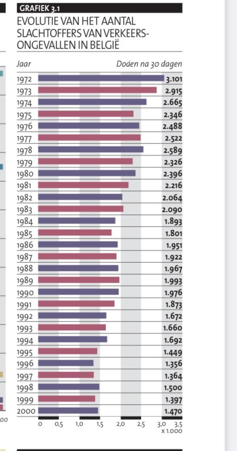 DAVIDSTEVENS83's tweet photo. Voor iedereen hier die het filmpje niet bekeken heeft een korte samenvatting: jonge bestuurders doen het steeds beter(links)💪. Het aantal doden blijft dalen (rechts) maar we hebben nog een pak werk aan het draagvlak richting 0 doden in het verkeer. #samensterk en #hoffelijk 🤝 https://t.co/mE4m1snRv1