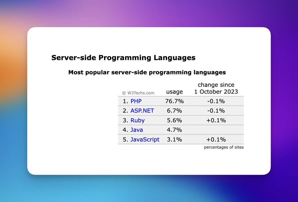 paulmichaeldev's tweet image. PHP is dead!

According to the internet, PHP has been dead for 15 or so years.

Yet according to W3Techs.com, 76.7% of the web uses the language.

Doing well for a language that&apos;s been dead for so long, hey?!