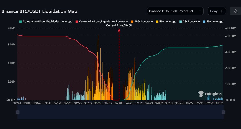 #Bitcoin Liquidation Map 🔥

Quite a lot of big clusters above and below us. I suspect these liquidity zones will only grow bigger during the weekend. 

We tend to see some Open interest build up during the weekend only to take out the high leverage later on Sunday and Monday