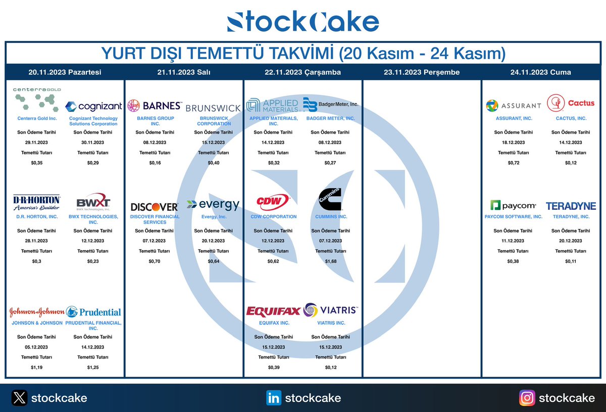 stockcake's tweet photo. 📅Yurt Dışı Temettü Takvimi (20 - 24 Kasım)
1⃣ #CGAU #CTSH #DHI #BWXT #JNJ #PRU
2⃣ #B #BC #DFS #EVRG
3⃣ #AMAT #BMI #CDW #CMI #EFX #VTRS
4⃣ #AIZ #WHD #PAYC #TER
🟨#ABD #NASDAQ #NYSE https://t.co/s5BaiklMjp