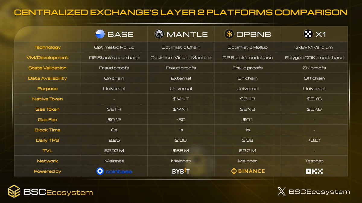 BSCHolic's tweet photo. โจCentraluzed Exchange's #Layer2 Comparison
๐ Dive into the sizzling #L2 race! ๐. Join us on this close observation, and you might just uncover the underrated gem that's ready to shine. โจ
Source: @Coin98Analytics
#BSCEcosystem #BNBChain #BNB https://t.co/rPIMRrOwKW