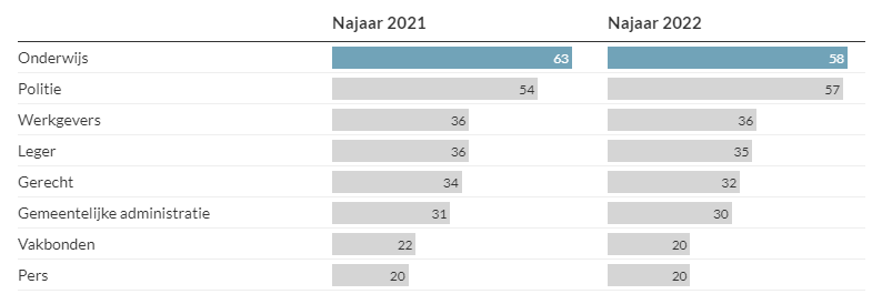Wow. Echt ongelofelijk dat het vertrouwen in de politie nog zo hoog kan zijn, terwijl je vaststelt dat elk detail uit een PV de dag nadien in de krant kan staan. Wie pakt dit soort normvervaging bij onze politiediensten aan?
vlaanderen.be/statistiek-vla…