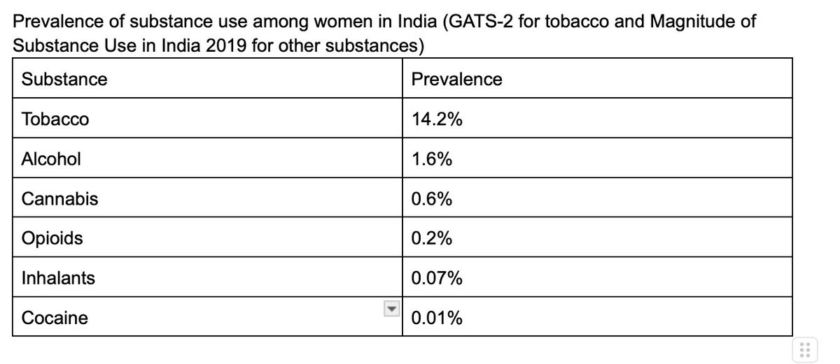 These are the prevalence rates of #substance use among #Women in 🇮🇳
The treatment gap is more than 92%
