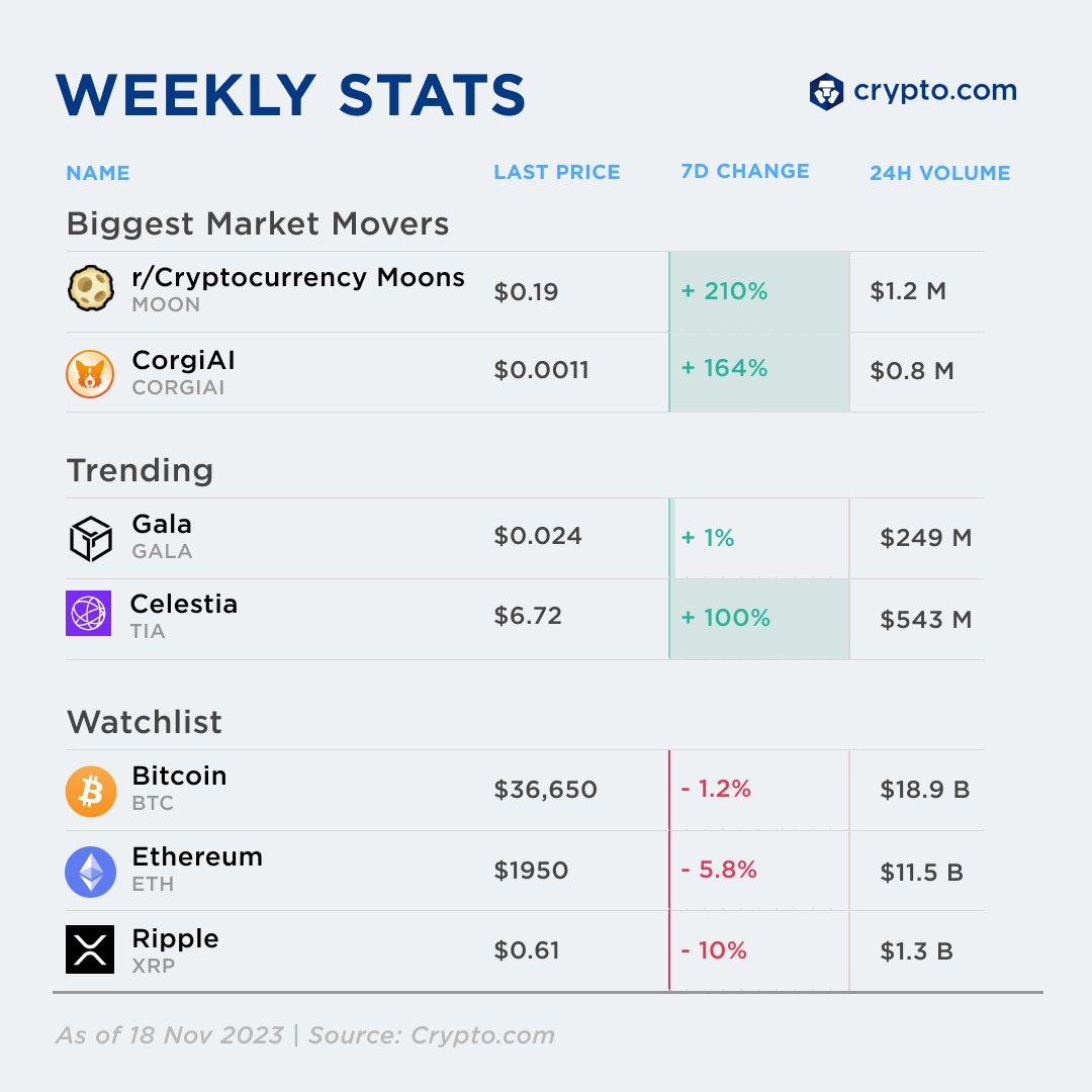 #Crypto Weekly Stats 📊 

Watchlist:
$BTC ▼ 1.2 %
$ETH ▼ 5.8 %
$XRP ▼ 10 %

Top Gainers:
$MOON  ▲ 210 %
$CORGIAI ▲ 164 %  

Trending:
$GALA ▲ 1%
$TIA ▲ 100%
