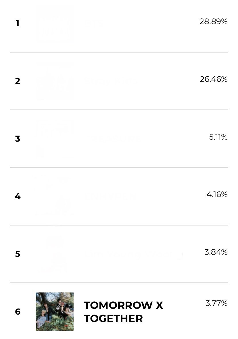 translatingTXT's tweet photo. i need moas to look at this. even though txt is at #6 right now, please look at their gap with #10. there’s barely any and their gap with #5 is bigger than their gap with #10 which means if moas don’t vote, it isn’t long until they get kicked out of top 10 which will make this the first year since their debut that they don’t win an award for this category. 

#5 - 3.85%
#6 - 3.77% ⭐️
#7 - 3.76%
#8 - 3.76%
#9 - 3.75%
#10 - 3.71%

voting is SO easy and there are only 2 days of till voting ends so please just spare a few seconds and vote for them.