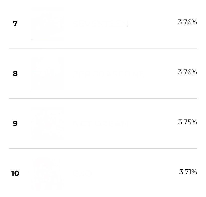 i need moas to look at this. even though txt is at #6 right now, please look at their gap with #10. there’s barely any and their gap with #5 is bigger than their gap with #10 which means if moas don’t vote, it isn’t long until they get kicked out of top 10 which will make this