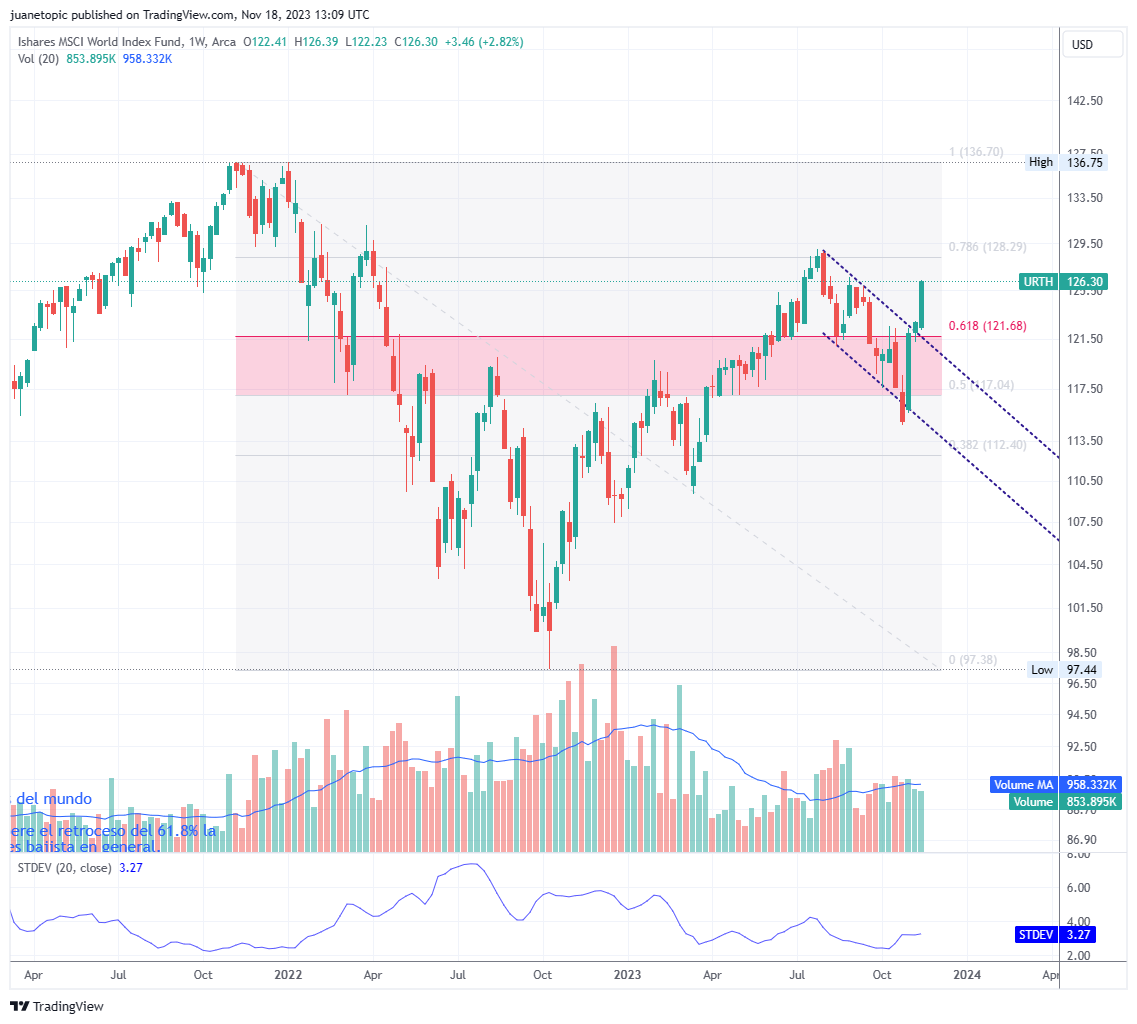 '¡Las bolsas mundiales han activado un patrón Hombro-Cabeza-Hombro invertido! ¿Nos llevará este indicador a nuevos máximos? El mercado está lleno de sorpresas y oportunidades. 📈🌍 #BolsasMundiales #AnálisisTécnico #OportunidadesDeInversión'