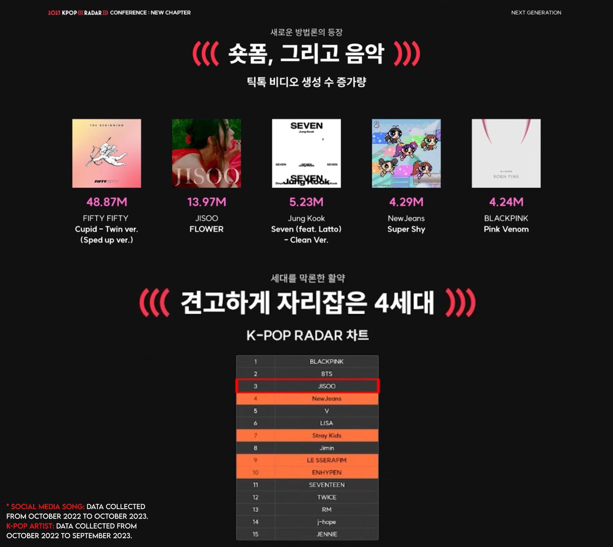 According to data collected by K-POP RADAR #FLOWER is the 2nd most consumed K-pop song on social media (TikTok, instagram reels, YouTube shorts) while #JISOO is the most consumed K-pop soloist (3rd K-pop artist) in 2023.