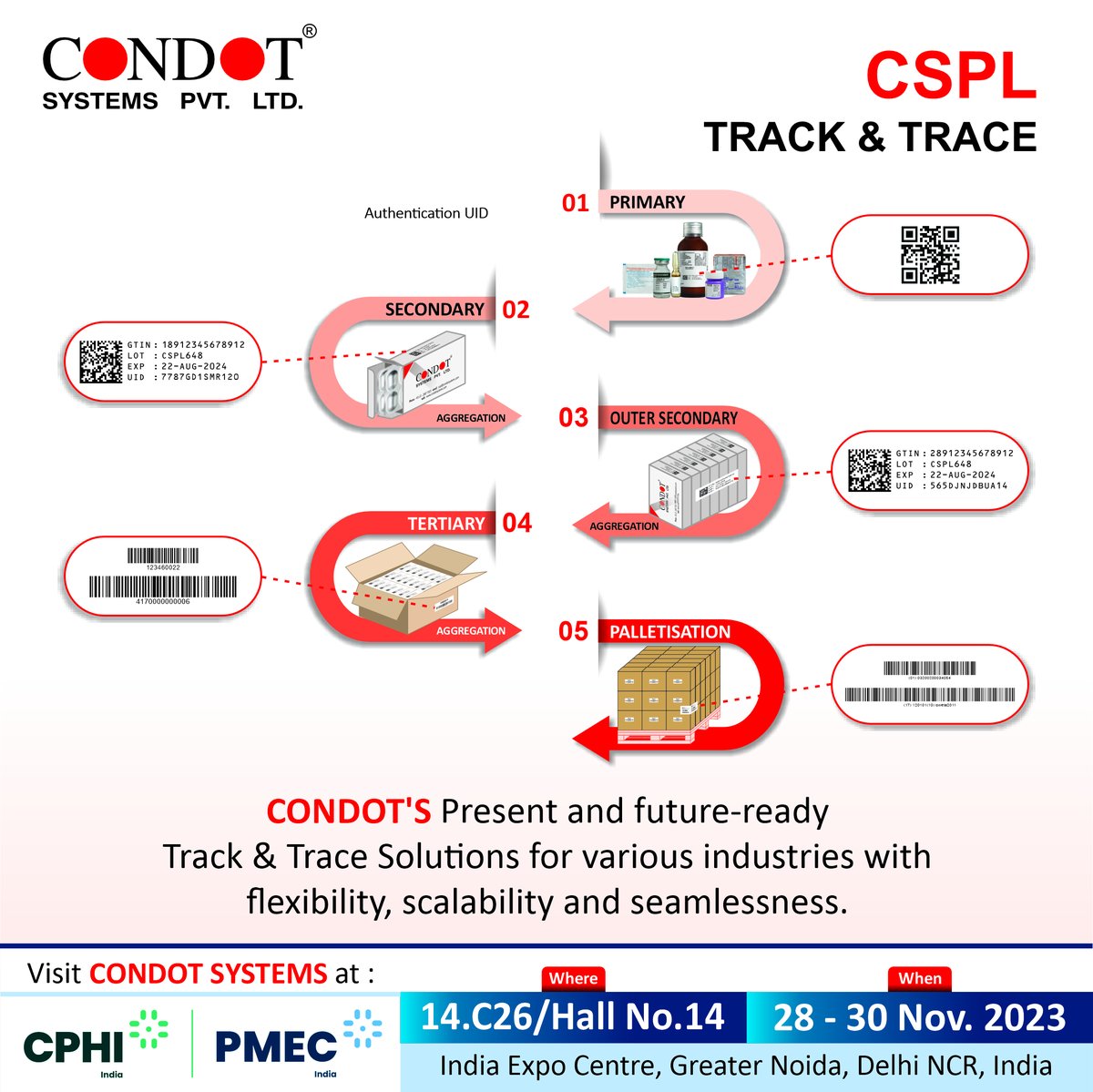 condot_systems's tweet photo. Navigating the Present, Shaping the future: Our Condot’s Track & Trace Solutions Offer Unparalleled Flexibility, Scalability & Seamlessness for diverse Industries.
#condotsystems #cspl #SecurePrinting #trackandtrace #traceability #pharma #serialization #pharmaindustry https://t.co/LJyg4WIbTV