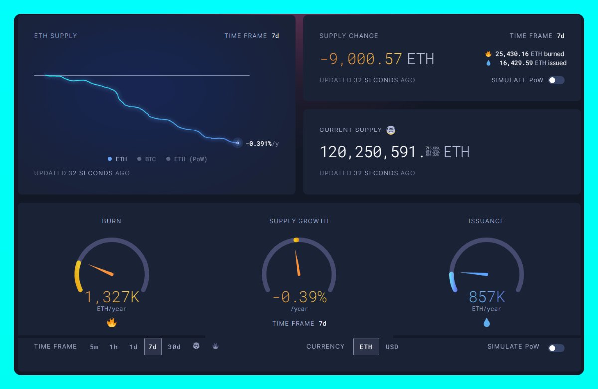 andrewmoh's tweet photo. Notable Narratives in 2023

1️⃣ Ethereum – Layer 2

Ethereum's upgrade to "Proof-of-Stake" has made the network more user-friendly.

Ultrasound. money data shows a deflation rate of 0.39% per year with a burn rate of 1,327K ETH per year. https://t.co/EcQAiXjxNZ