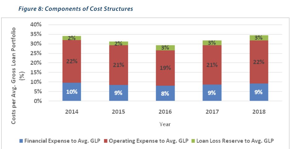 Mutaher Khan (@mutaherkhan) on Twitter photo We were fed the same bullshit about microfinance as well, of the conventional wisdom about the rates coming down "automatically".  Unsurprsingly, it didn't happen and the rates continue to remain high, with virtually no change in opex. 
Math of nano loans: insights.datadarbar.io/the-flawed-mat… We were fed the same bullshit about microfinance as well, of the conventional wisdom about the rates coming down "automatically".  Unsurprsingly, it didn't happen and the rates continue to remain high, with virtually no change in opex. 
Math of nano loans: insights.datadarbar.io/the-flawed-mat…