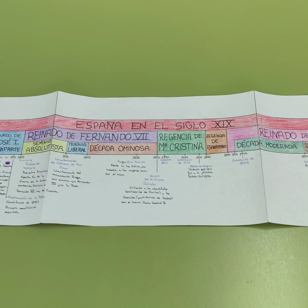 Y ahora los ejes cronológicos con los que los alumnos de 4º han estudiado el s.XIX en España #claustrovirtual