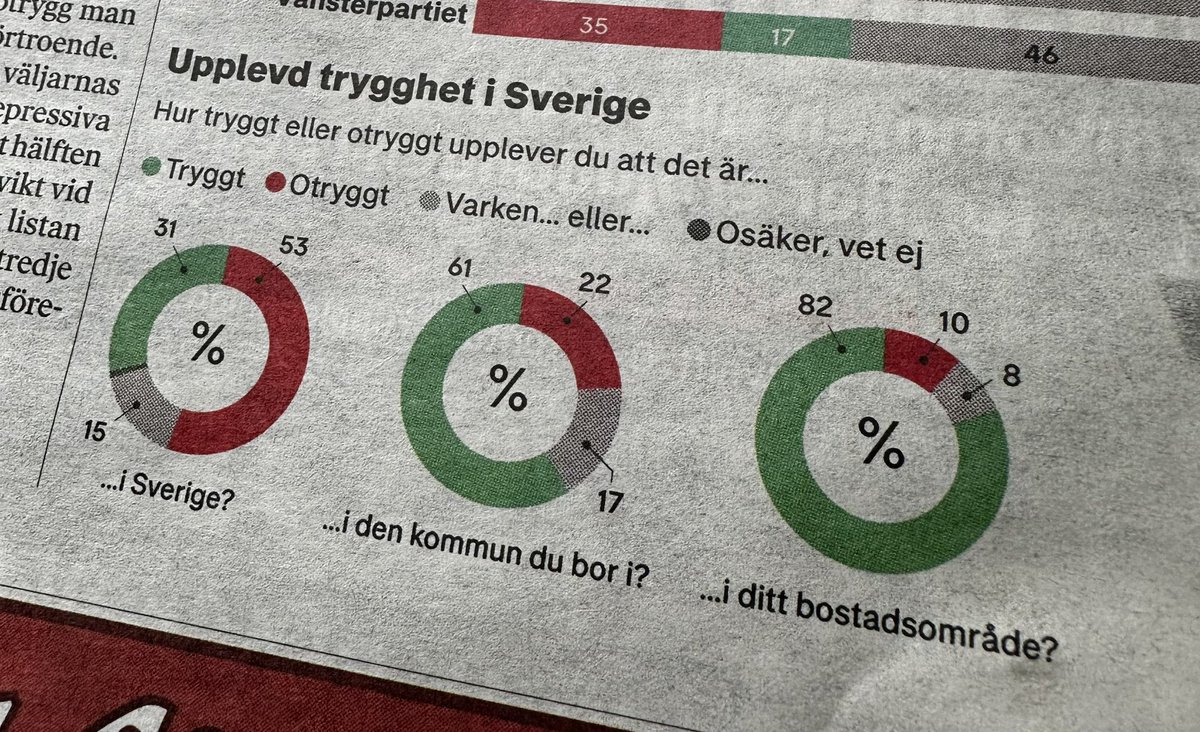 Detta är otroligt talande. Den upplevda otryggheten finns inte där man bor utan ”någon annanstans” i Sverige. Så blir det när populister polariserande talar om ”vi och dem”. Ett farligt och falskt narrativ.
