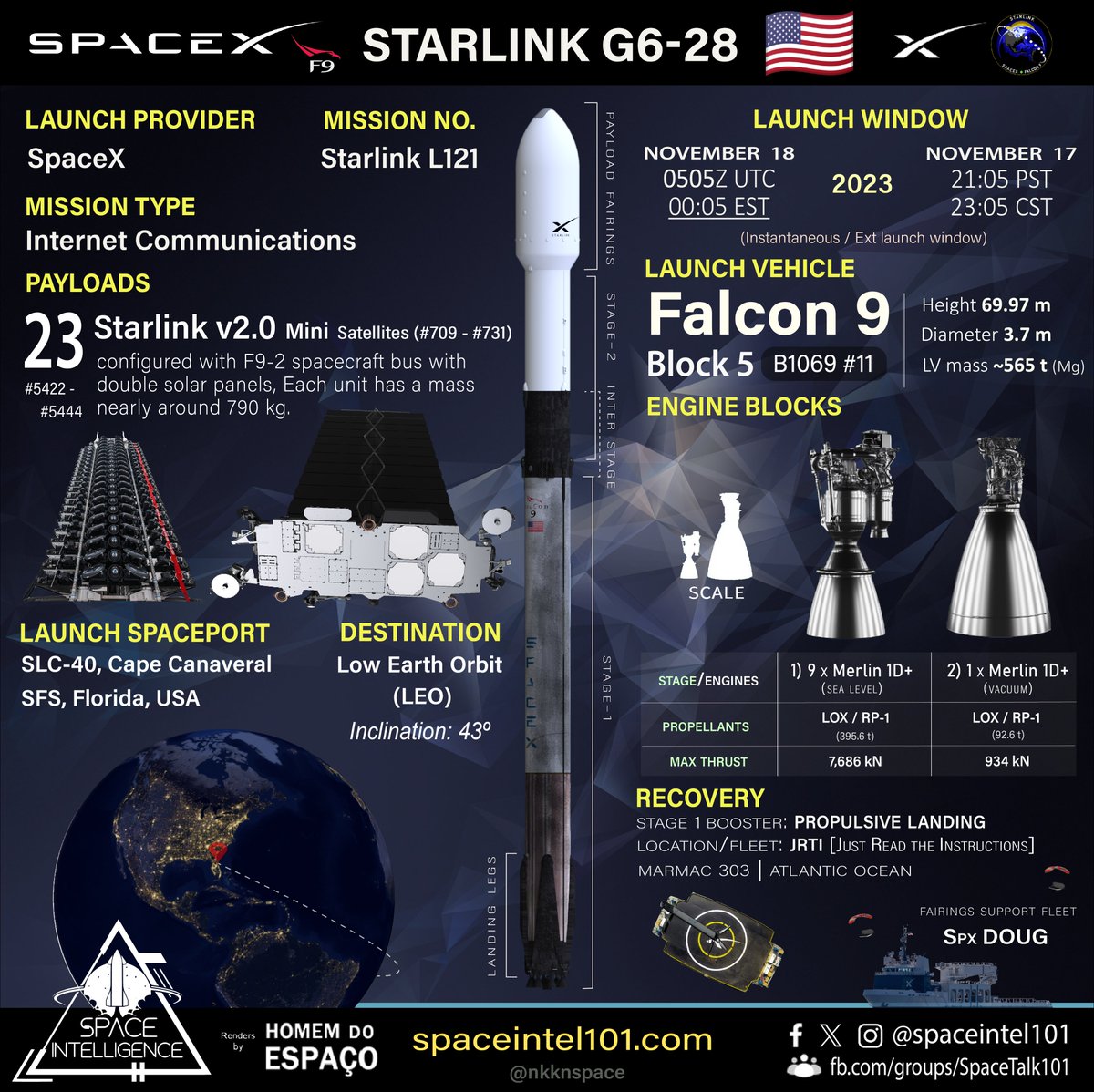 Orbital launch no. 185 of 2023 🇺🇲🚀⭐🔗🛰️➕ Starlink L121 | SpaceX | Nov 17 | 0505 UTC @SpaceX's 52th #Starlink mission of 2023 successfully launched 23 v2.0 @Starlink Mini🛰️ on its #Falcon9 #B1073.11 to 43° Low Earth Orbit from @SLDelta45 SLC-40, Cape Canaveral. #SpaceX…