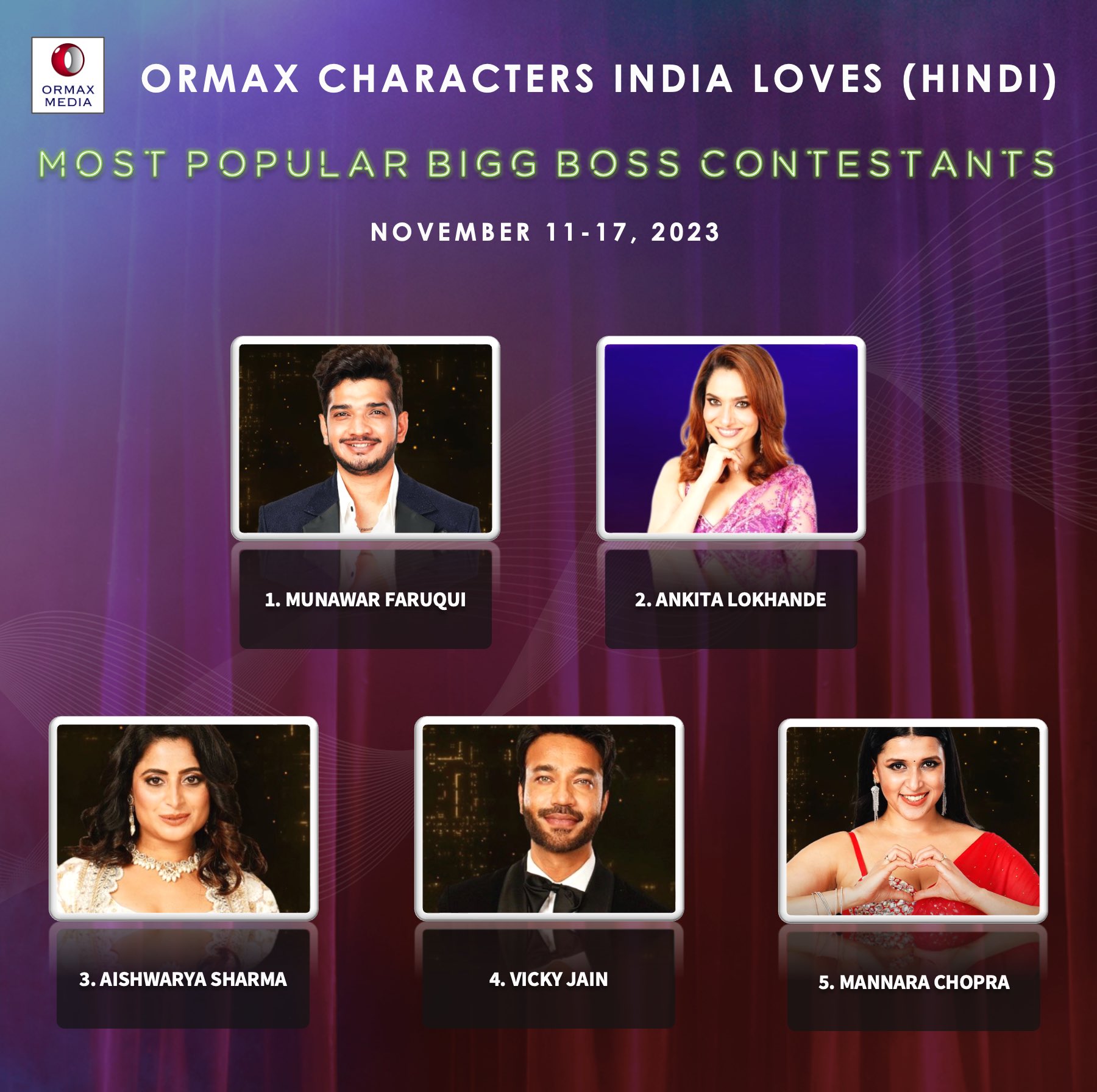 Boss Season 13 Winner Sidharth Shukla Bigg Boss 13 Feb Ormax