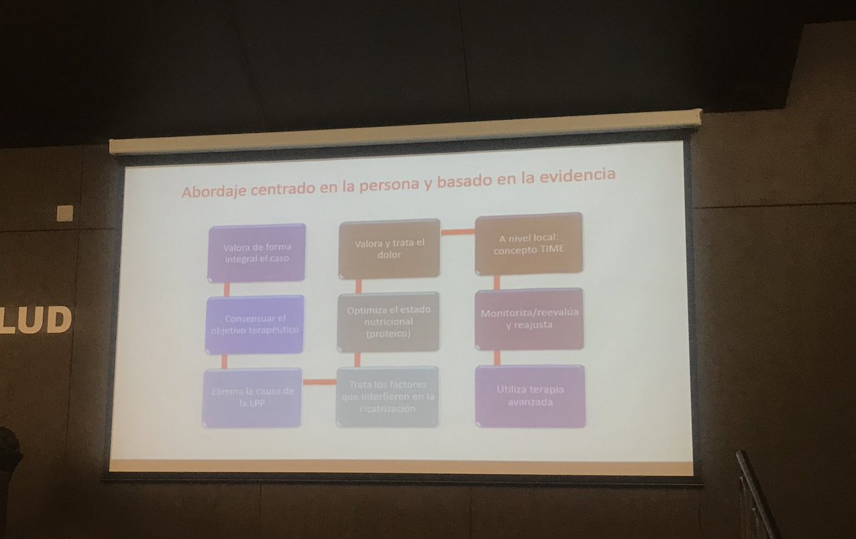 VirgiForero's tweet photo. Begoña Martin EPA de heridas crónicas complejas en @HRegionalMalaga nos explica cómo tratar eficazmente las #LPP: atender al objetivo terapéutico que no siempre y quizás sea la cicatrización #jornadaSEHER https://t.co/odqqZDzKi1