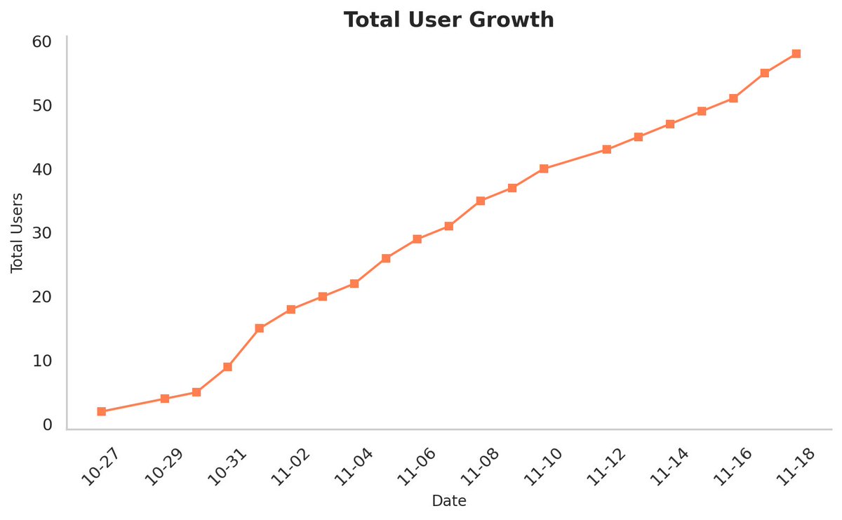 noharashutosh's tweet image. 🎉 Thrilled to see how my side project, #PDF2Notion, is resonating with  users! 

Here&apos;s a peek at our growth - each dot represents someone new discovering the convenience of PDF to Notion conversions. 

Thank you all for the support! 🚀📚 

#SideProject #UserGrowth #NotionTools