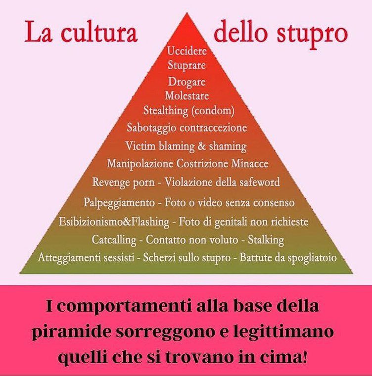 Questa piramide insegna come l’incolpare la vittima ed empatizzare con il carnefice vi rende complici degli omicidi. I media italiani saranno sempre complici dei 150 casi annui di donne uccise solo per il fatto di essere donne.

#giuliacecchettin
