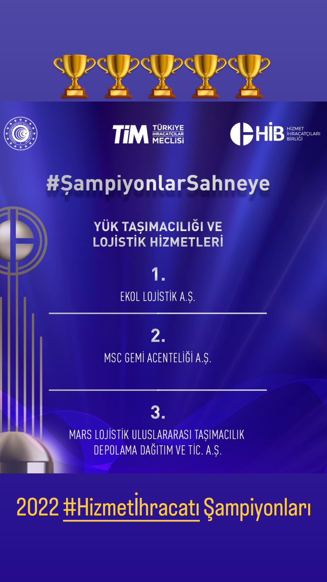 2022 yılı, Lojistik sektörü ihracat şampiyonu Ekol Lojistik AŞ yi; 2. olan MSC Gemi acenteciliği ve 3. olan Mars Lojistik Taşımacılığı tebrik ediyoruz 👏👏👏 🏆 #Hizmetİhracatı geleceğimiz